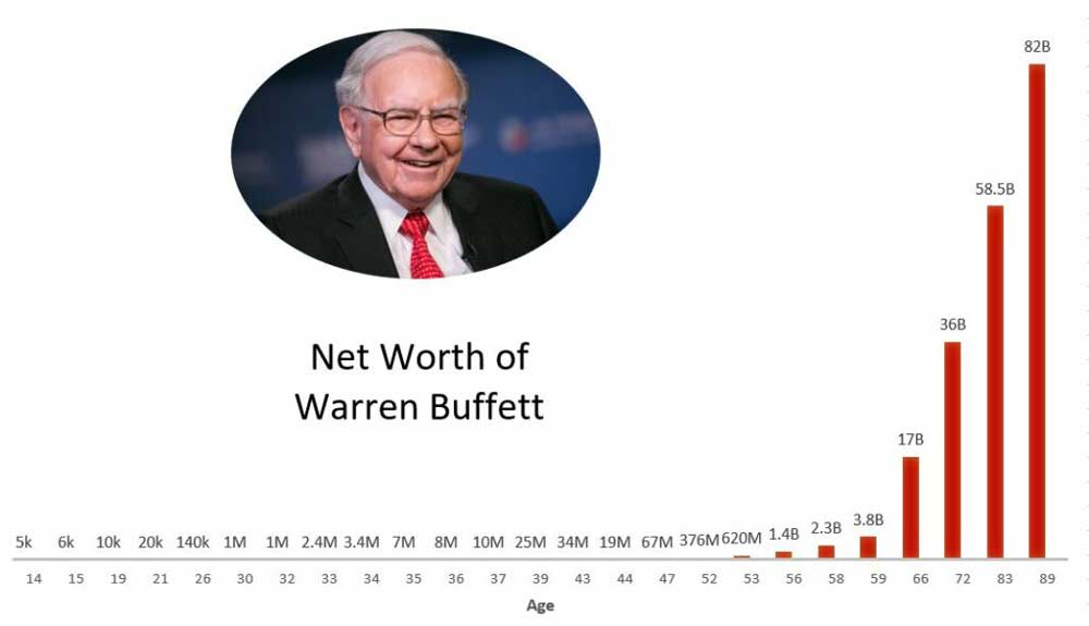 ลงทุนระยะยาว Warren Buffett